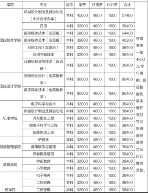 上海建桥学院学费多少？住宿费多少？建桥学院各专业收费一览_1